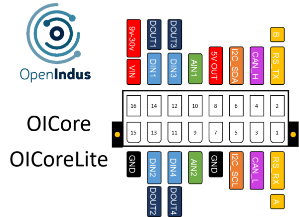 Mapping Bornier OI-Core